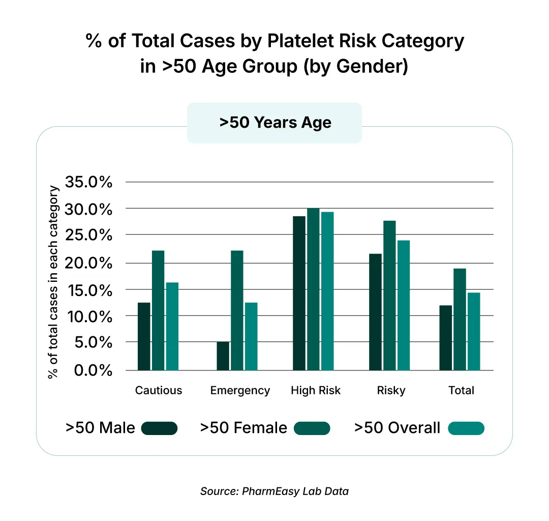 Platelet Risk by Gender over 50