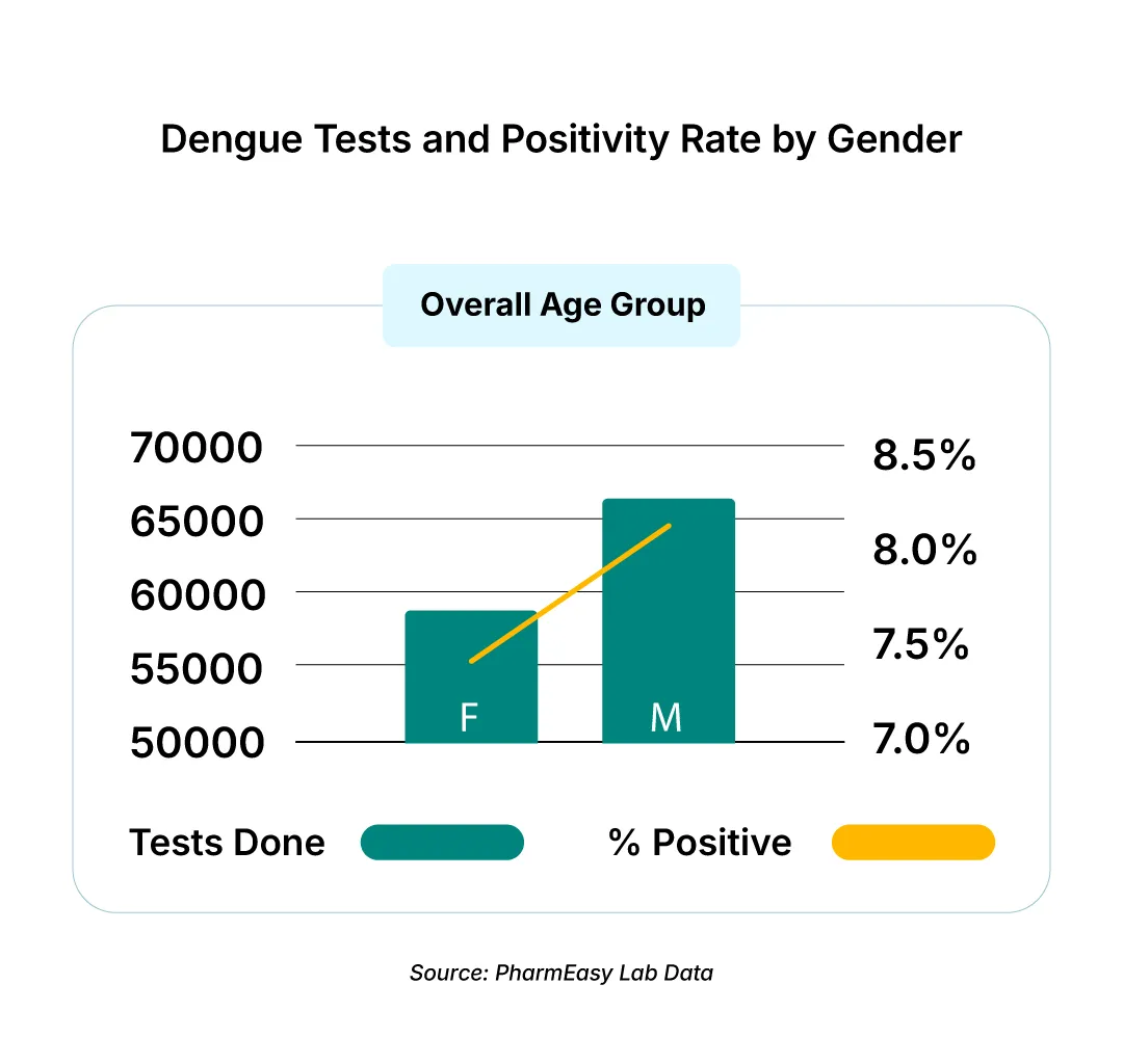Positivity Rate by Gender