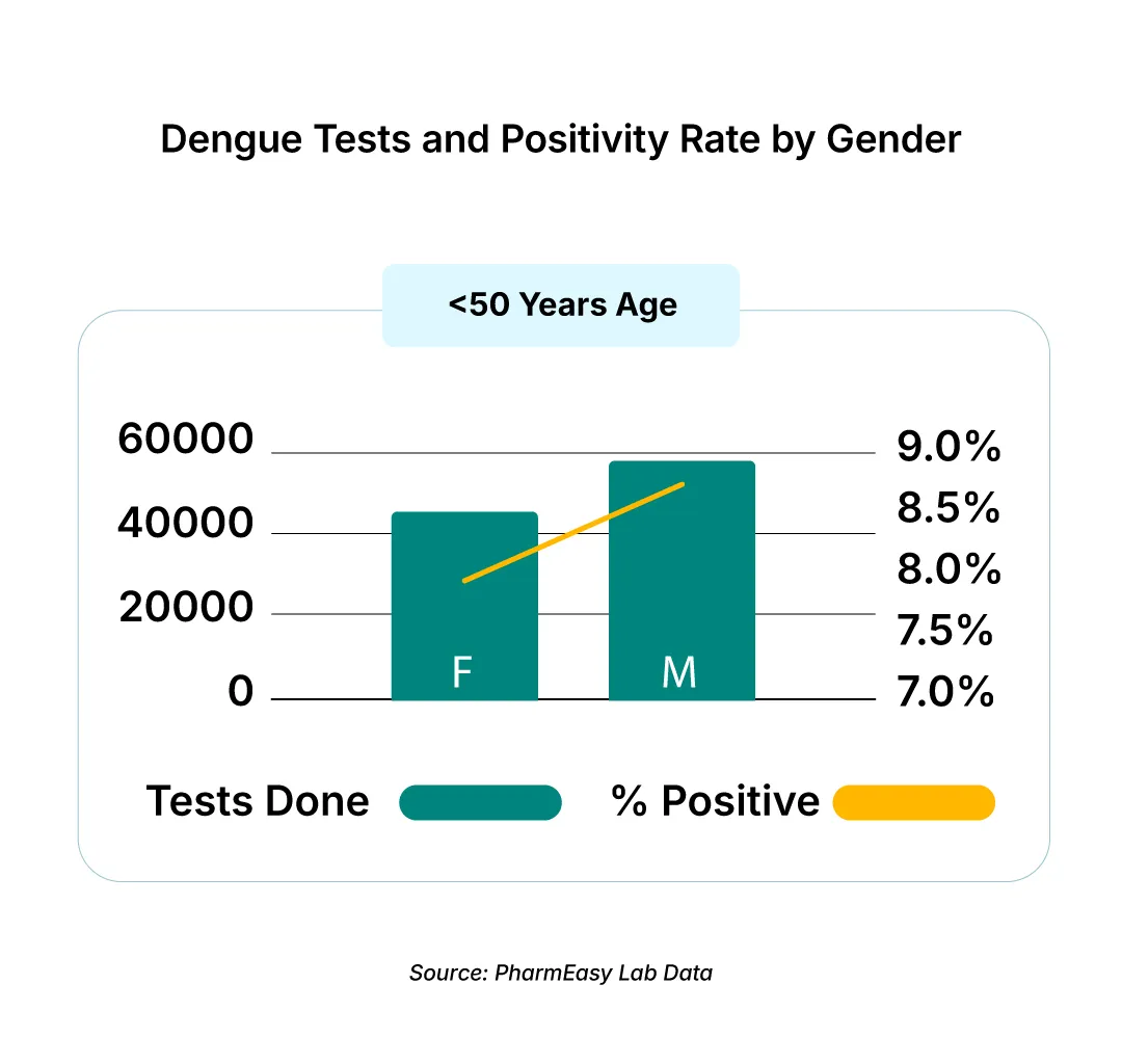 Platelet Count by Gender
