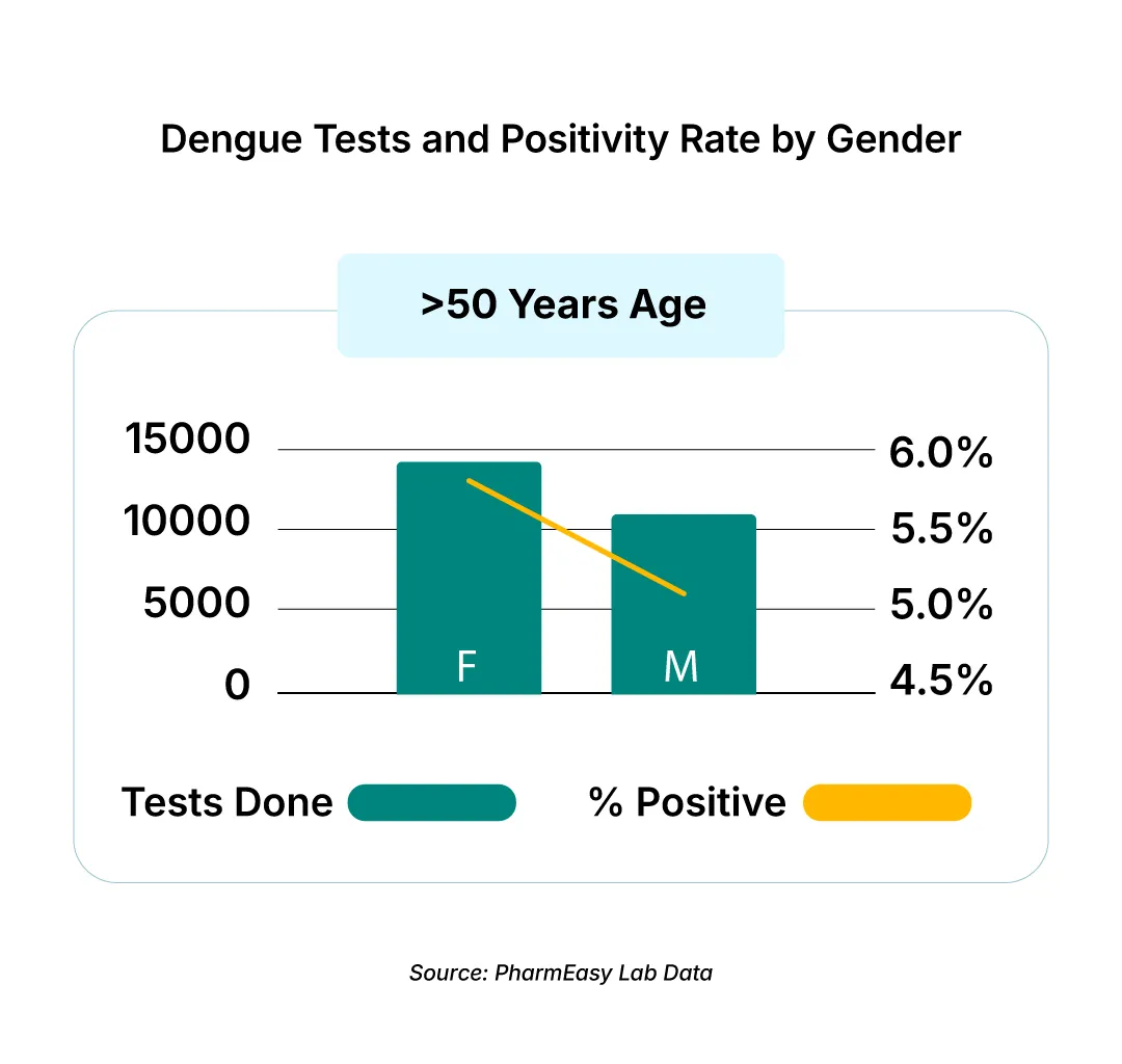 Platelet Count by Age