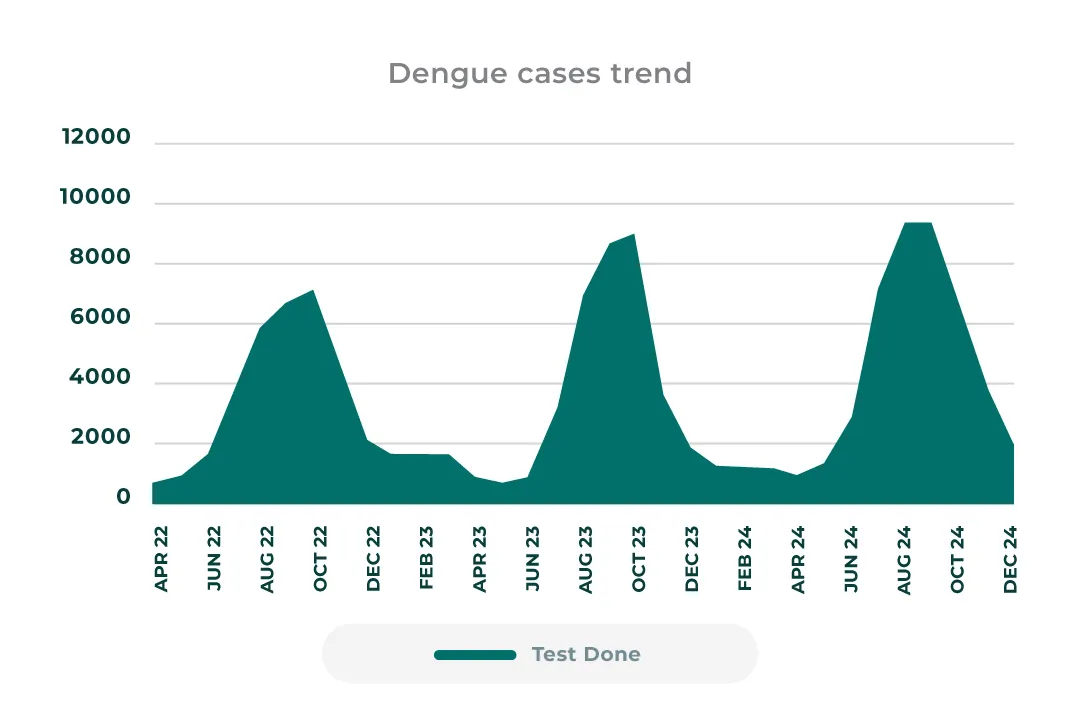 Dengue cases trend analysis