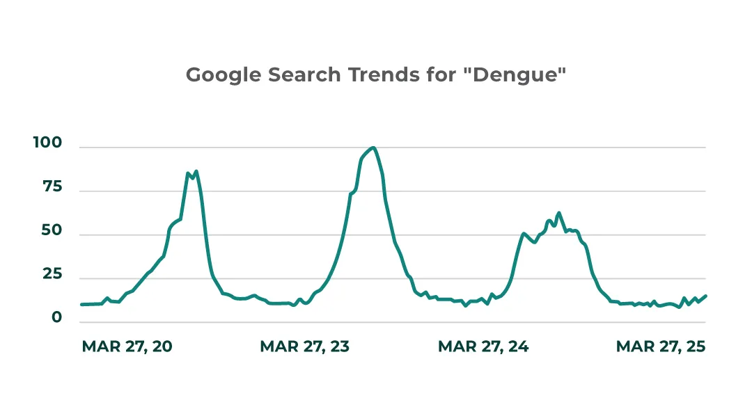 Google search trends for dengue over time