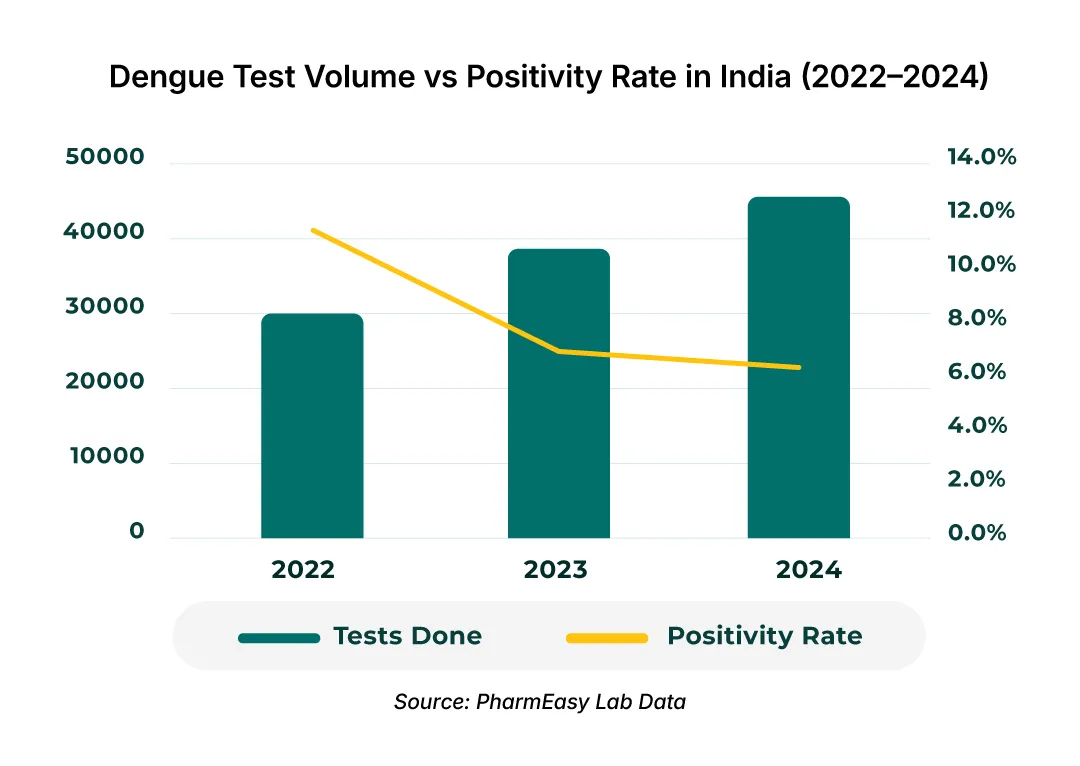 Tests Done Vs Positivity Rate