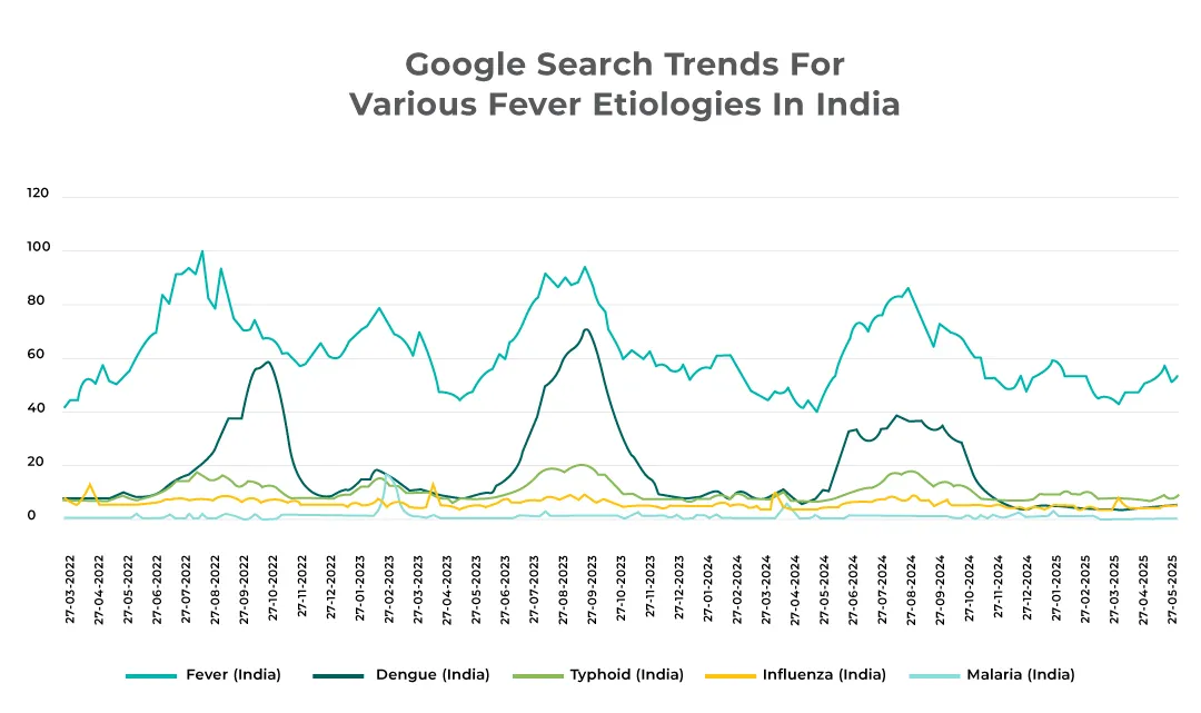 Google trends data for dengue searches