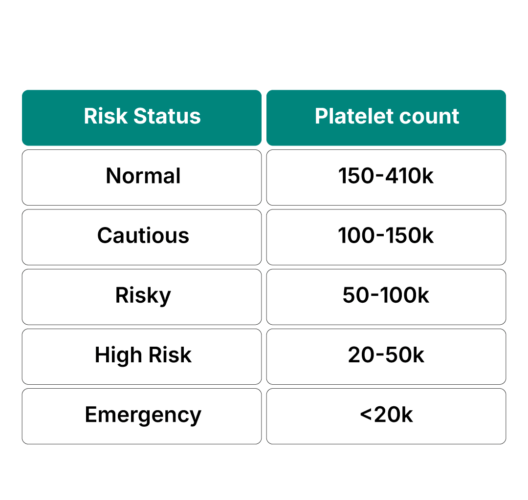 Platelet Risk by Age