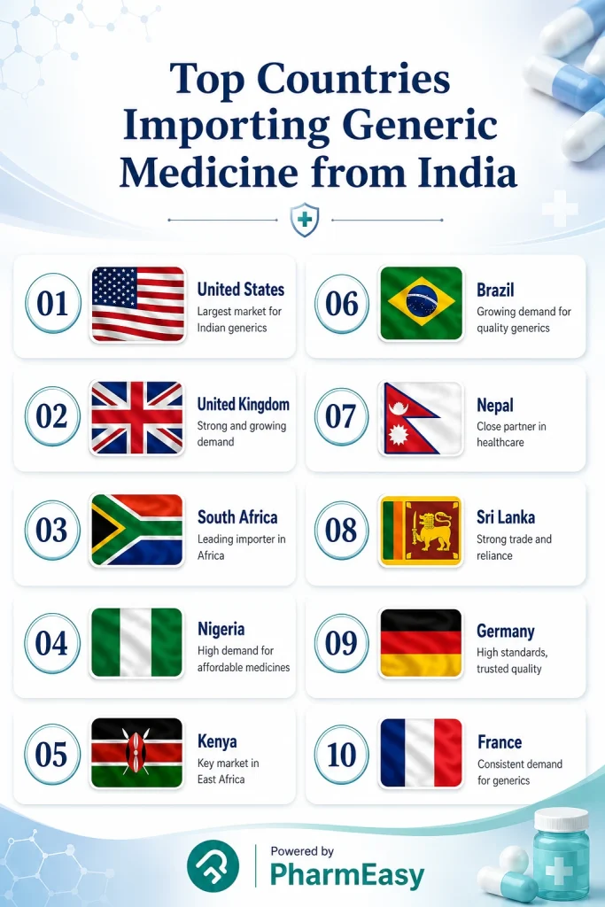 top countries importing generic medicines from india