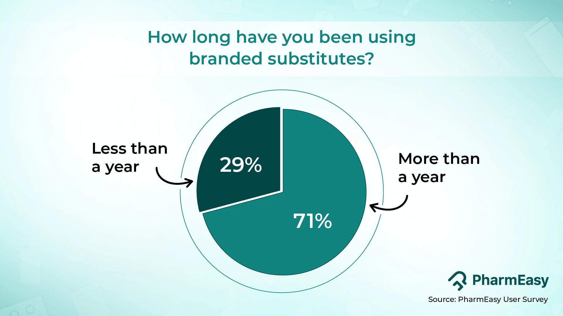 how long have you been using branded substitute