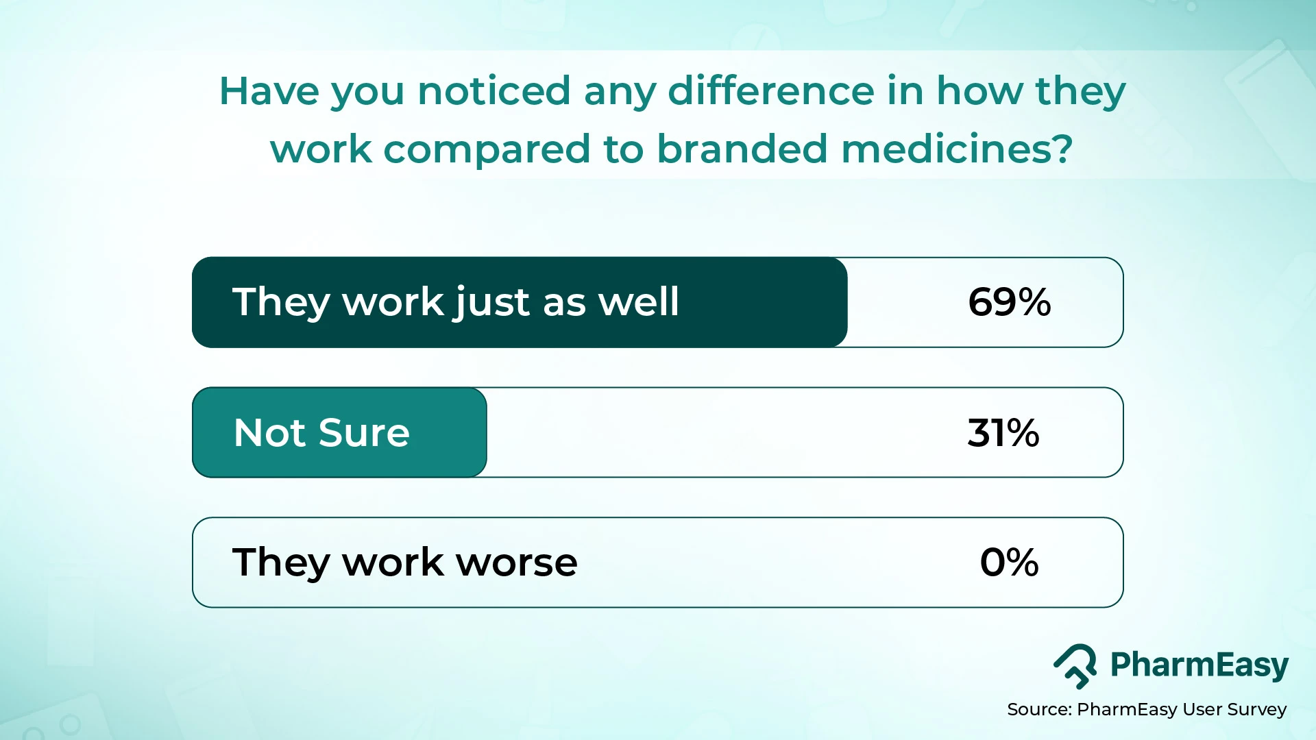Not a single user reported Branded Substitute to be less effective