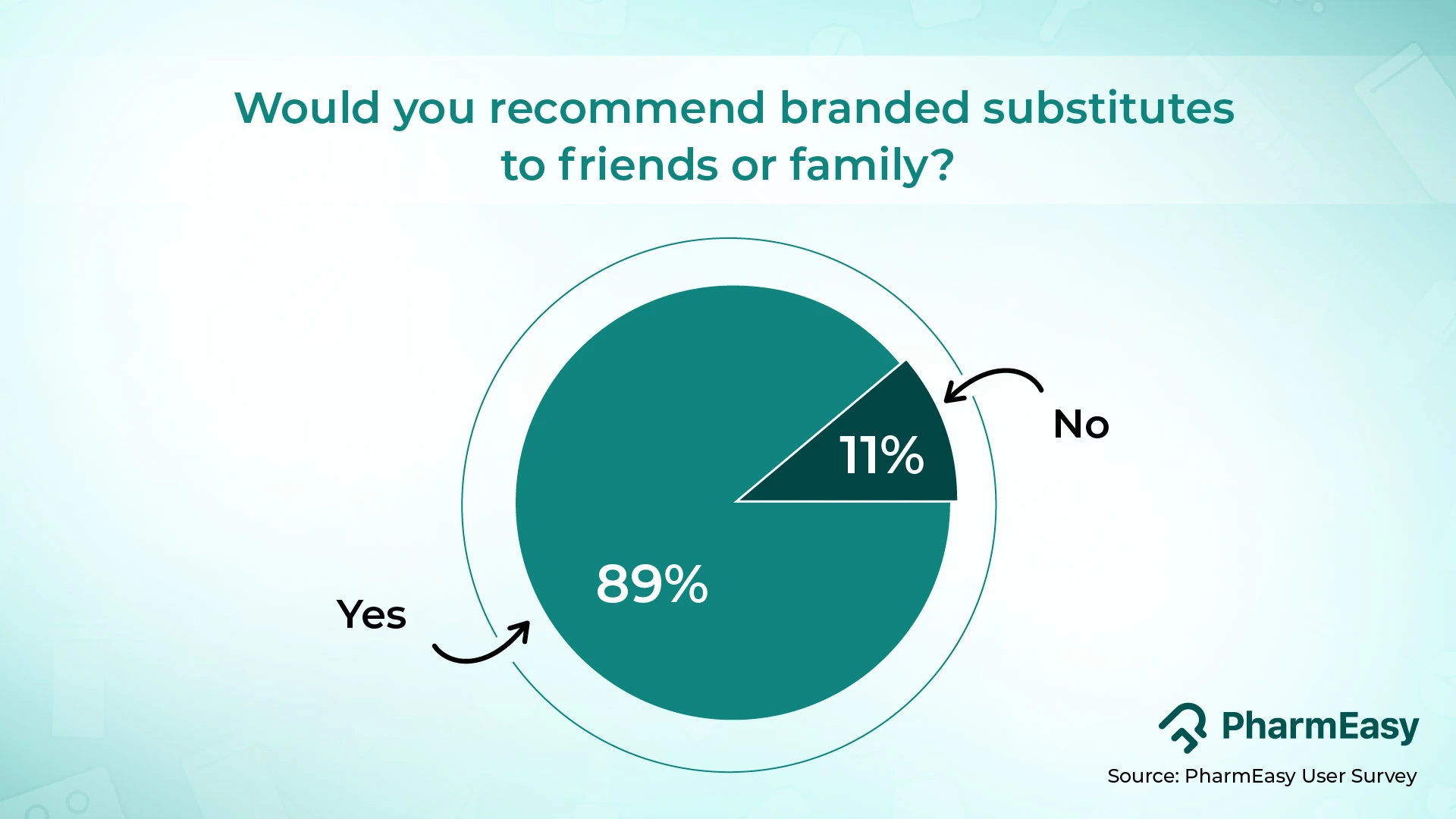 The majority of the users trust branded substitutes