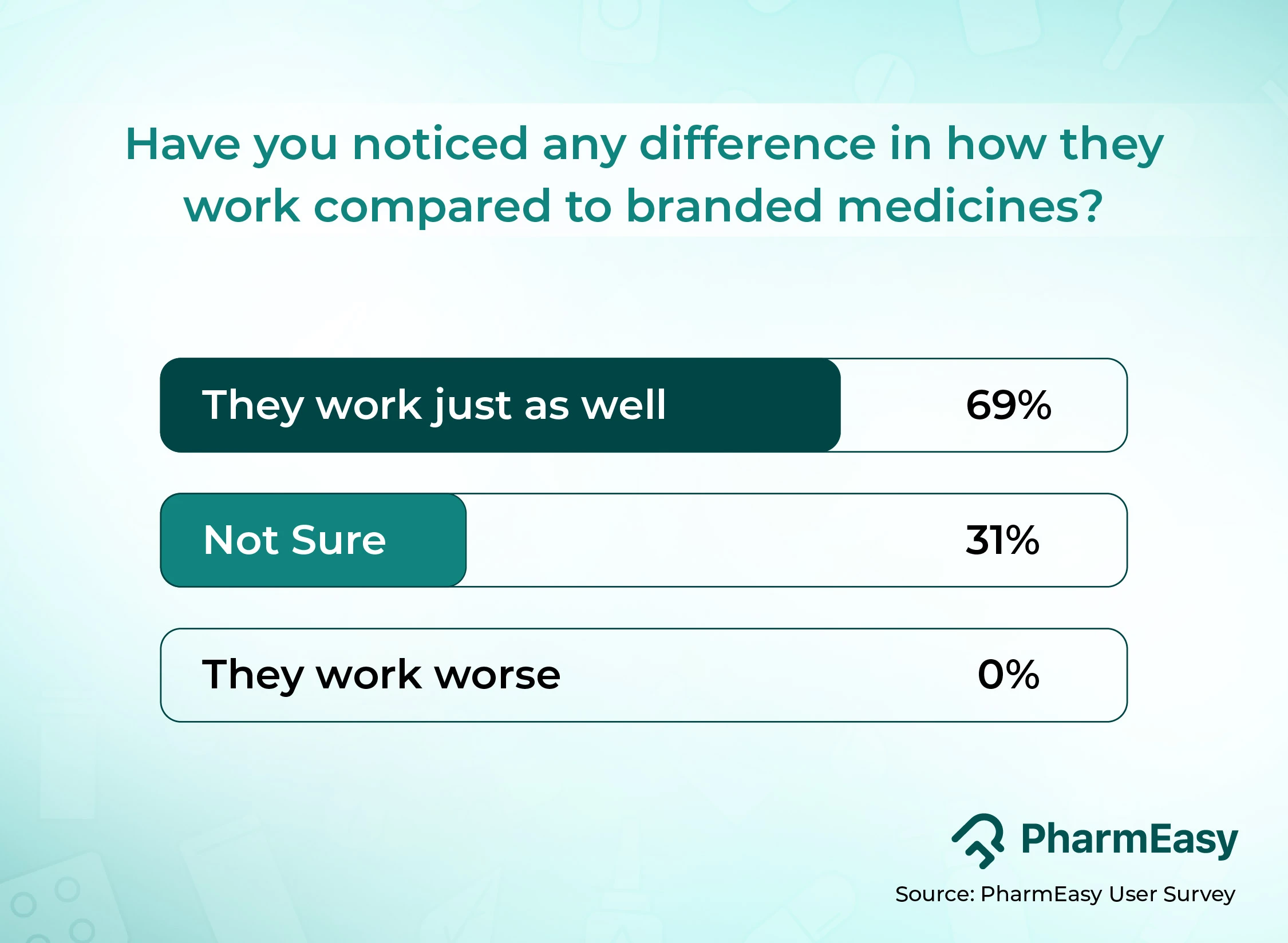 Not a single user reported Branded Substitute to be less effective