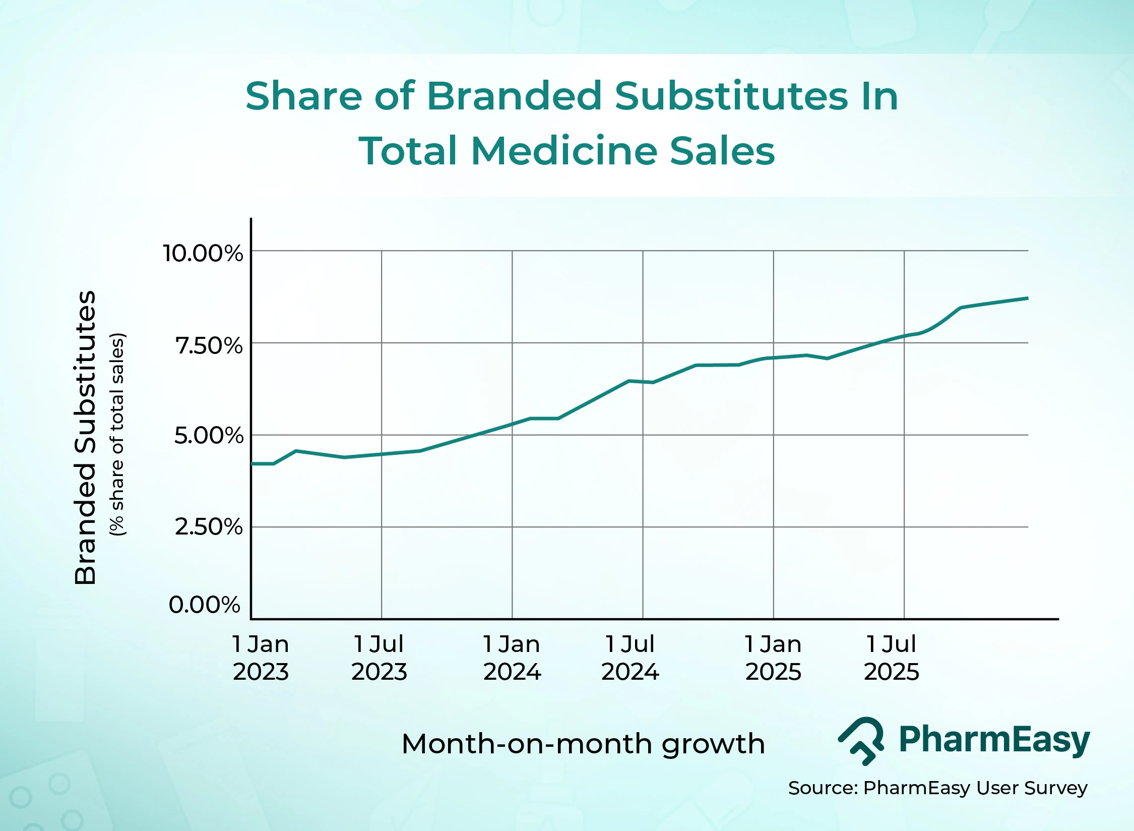 share of branded substitutes in total medicine sales