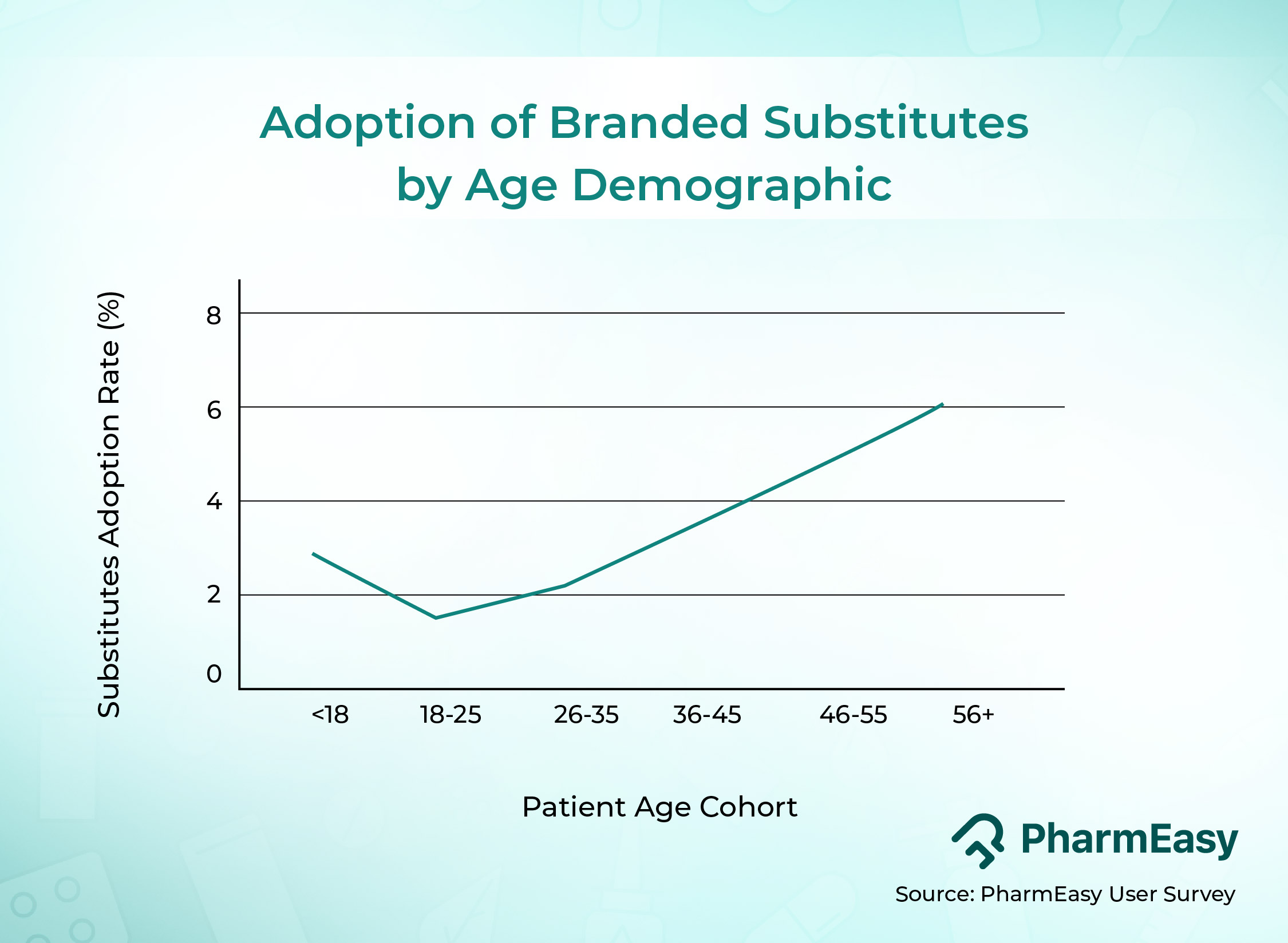 adoption of branded substitutes by age demographics