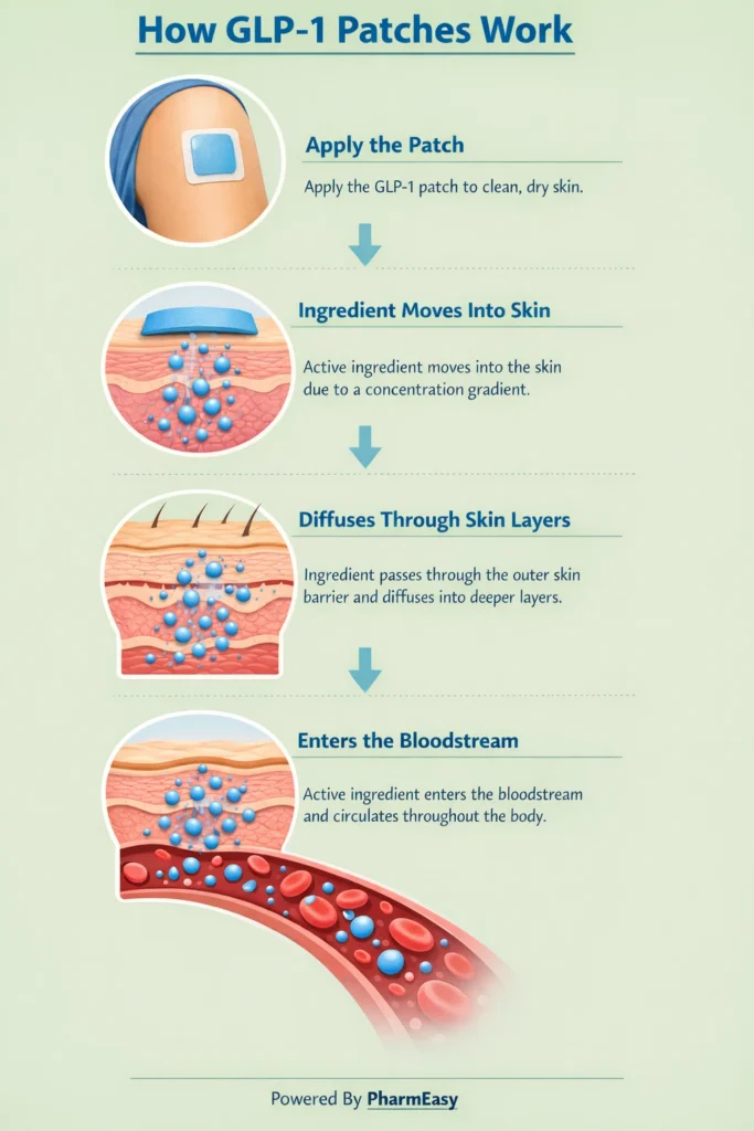 how glp1 patches work
