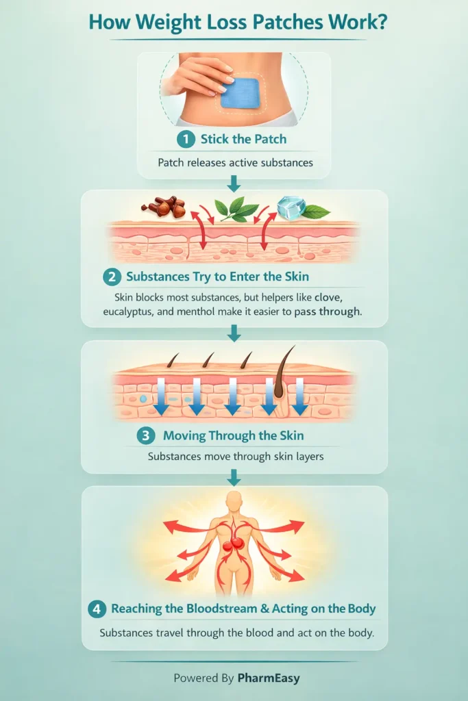 how weight loss patches work 