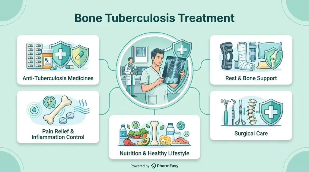 Bone Tuberculosis Treatment