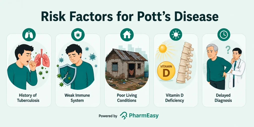 Risk factors for pott's disease