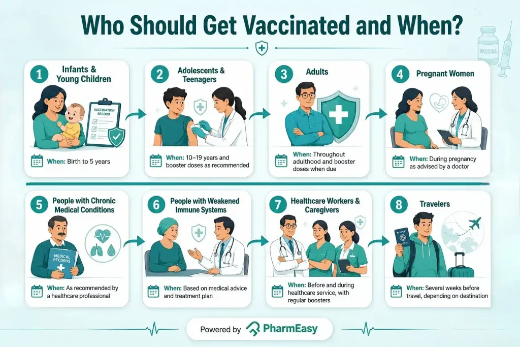who should get vaccinated and when