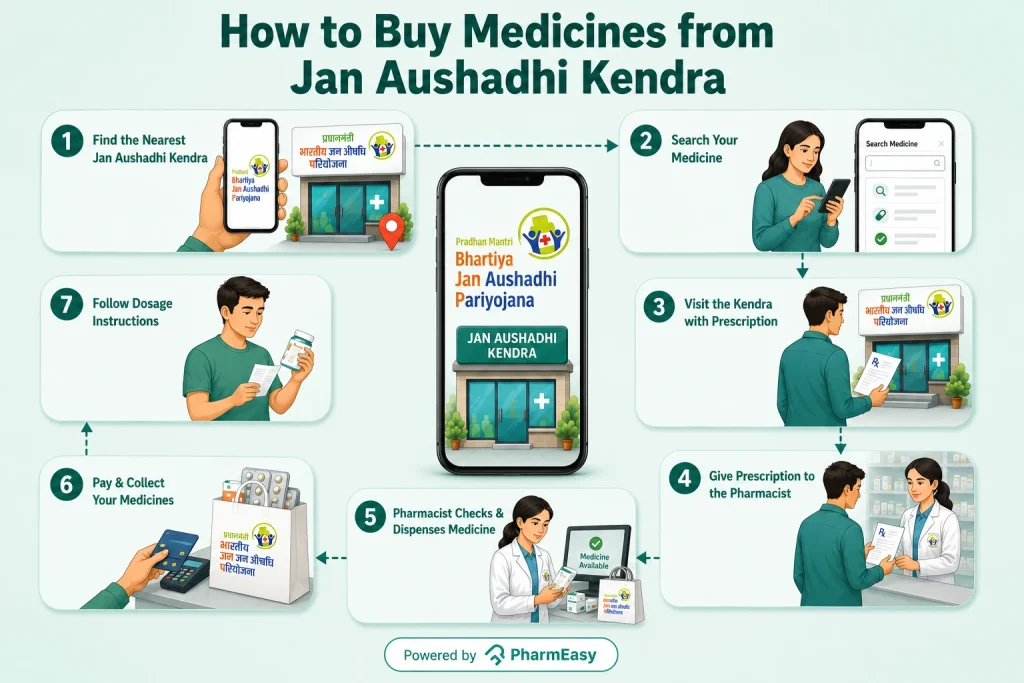 how does the jan aushadi scheme work?