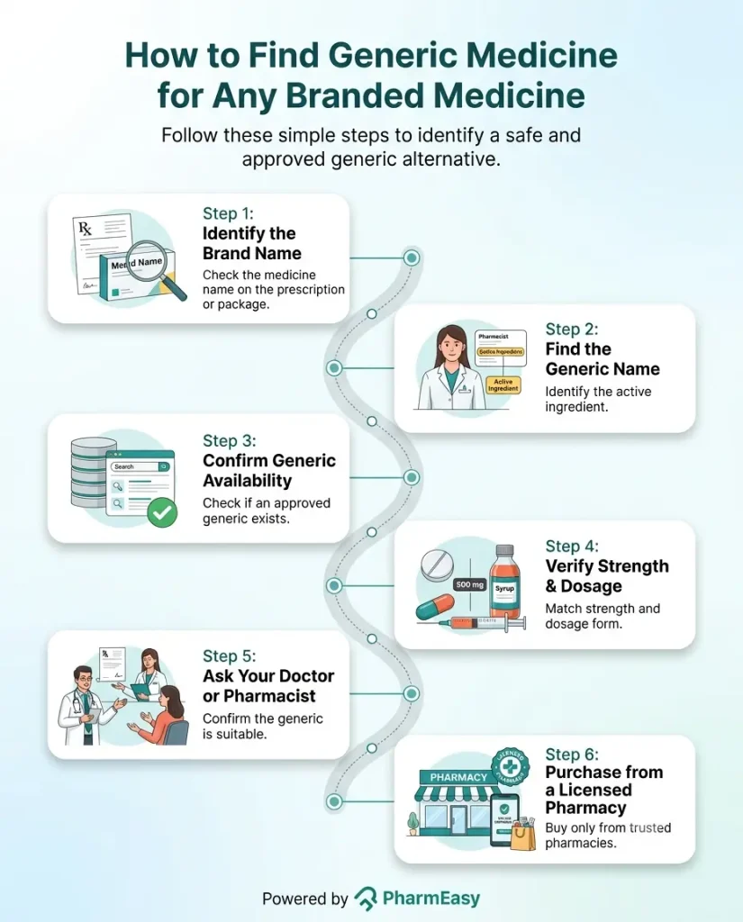 How to Find Generic Medicine