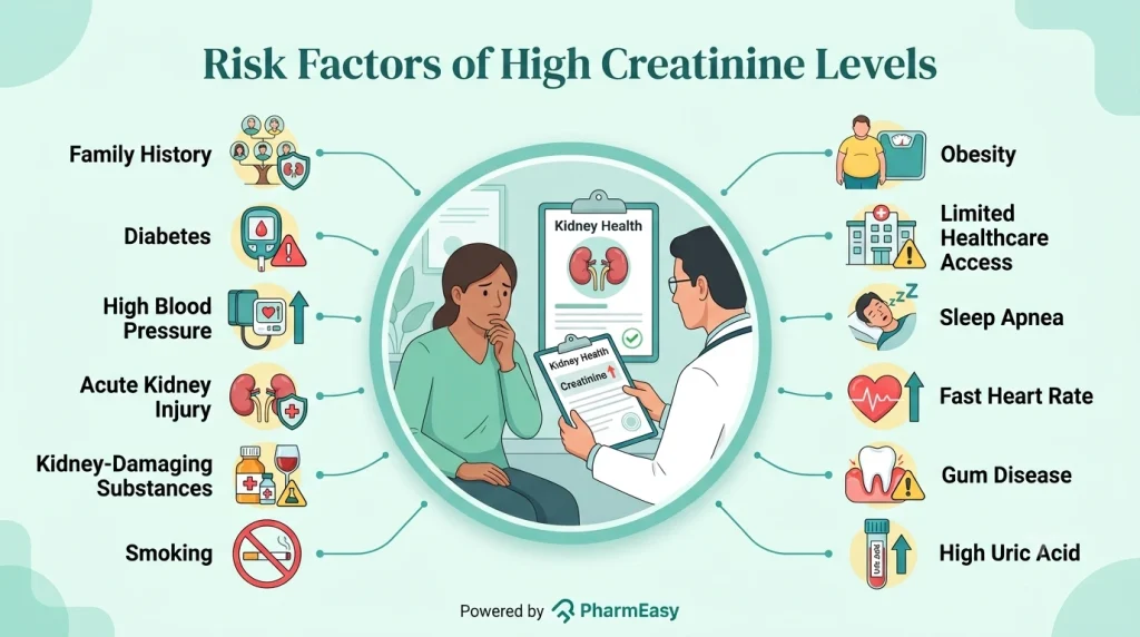 Risk Factors of High Creatinine Levels