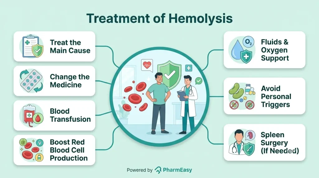 Treatment of Hemolysis