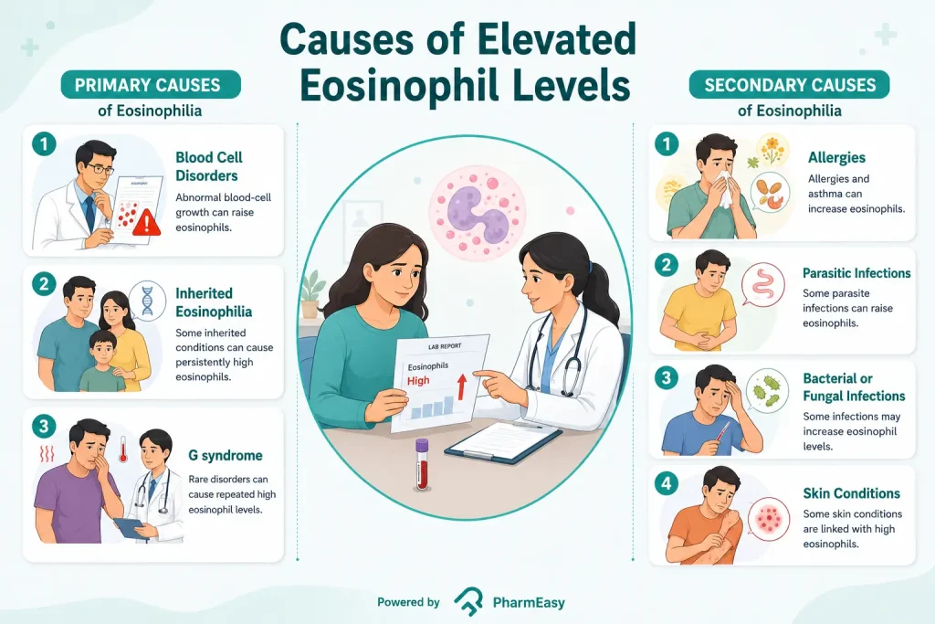 Causes of Elevated Eosinophil Levels