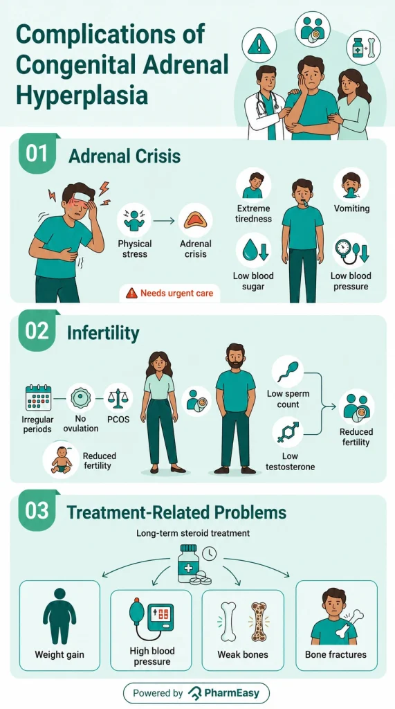 Complications of Congenital Adrenal Hyperplasia
