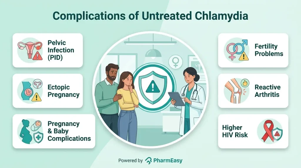 Complications of Untreated Chlamydia