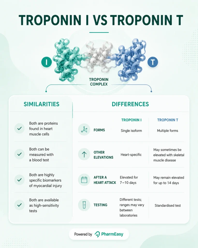 Troponin I vs Troponin T
