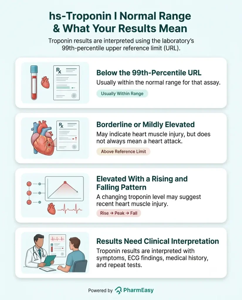 hs-Troponin I Normal Range & What Your Results Mean