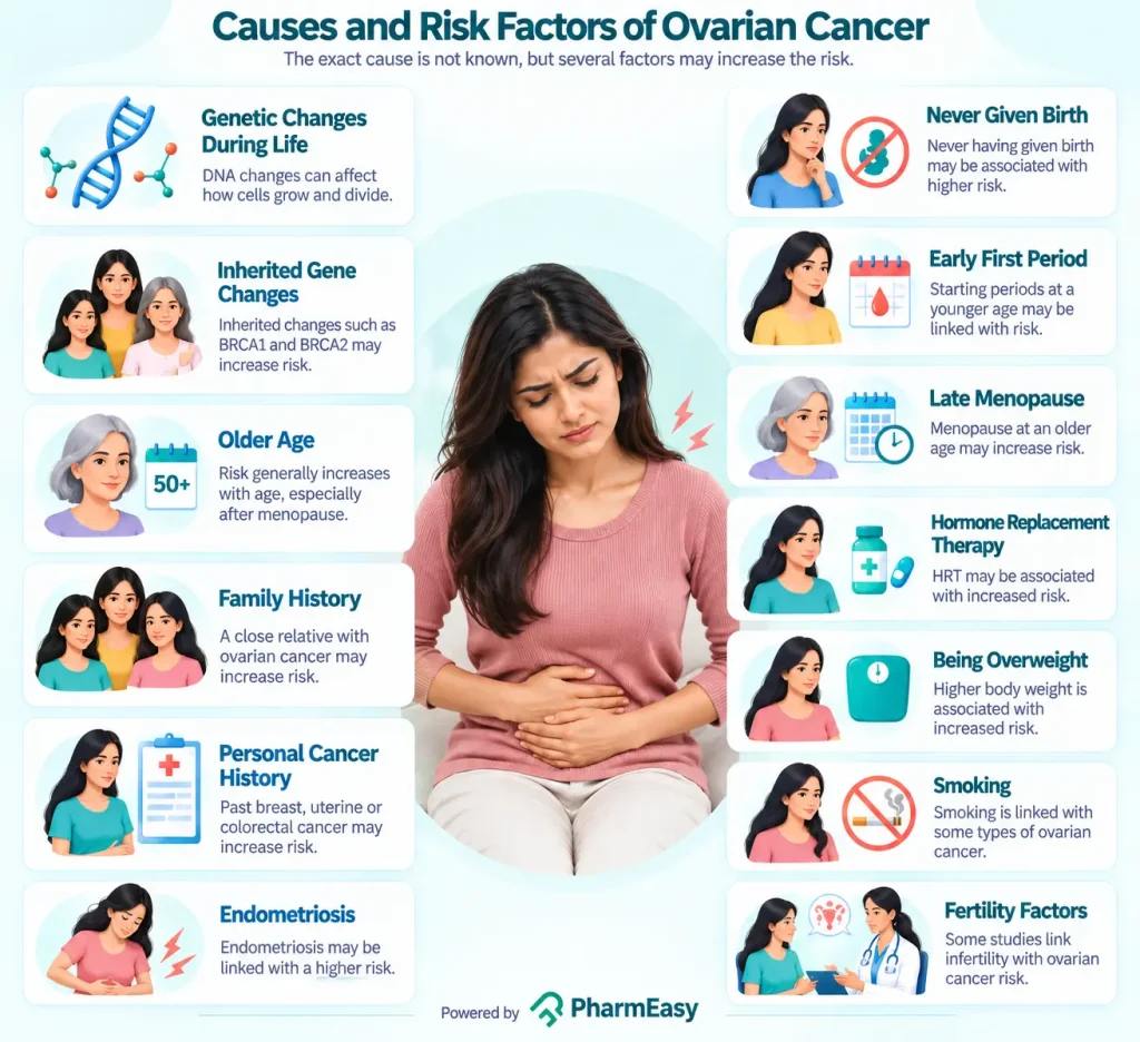 Causes and Risk Factors of Ovarian Cancer