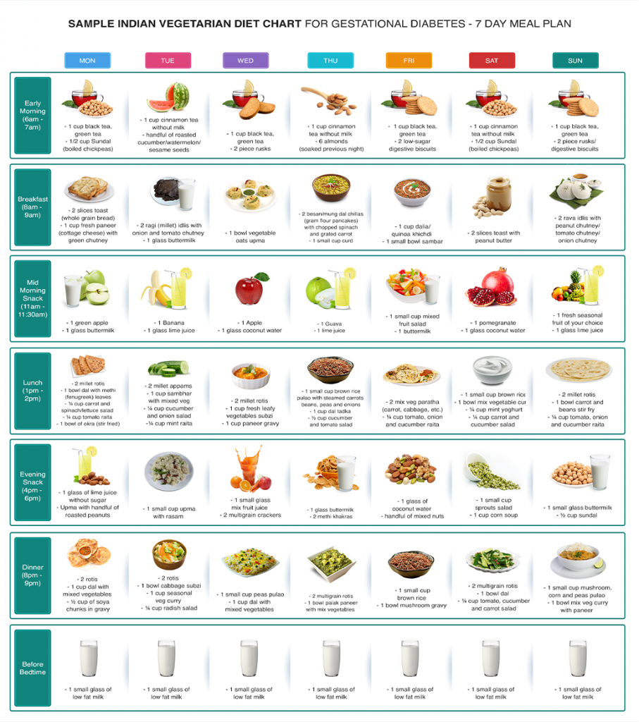 Indian Diet For Gestational Diabetes | PharmEasy