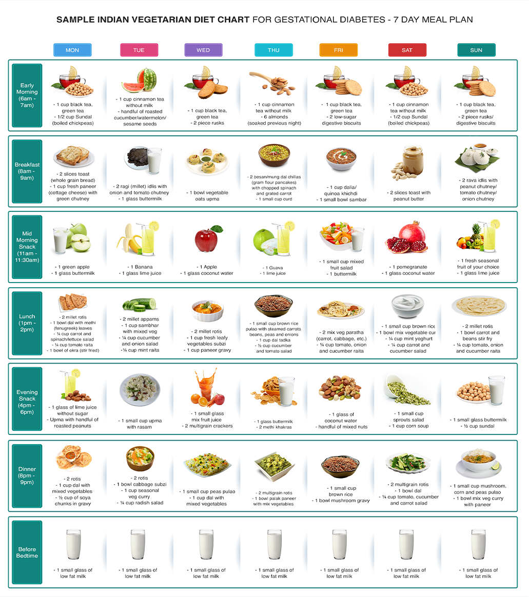 diabetes meal planning chart