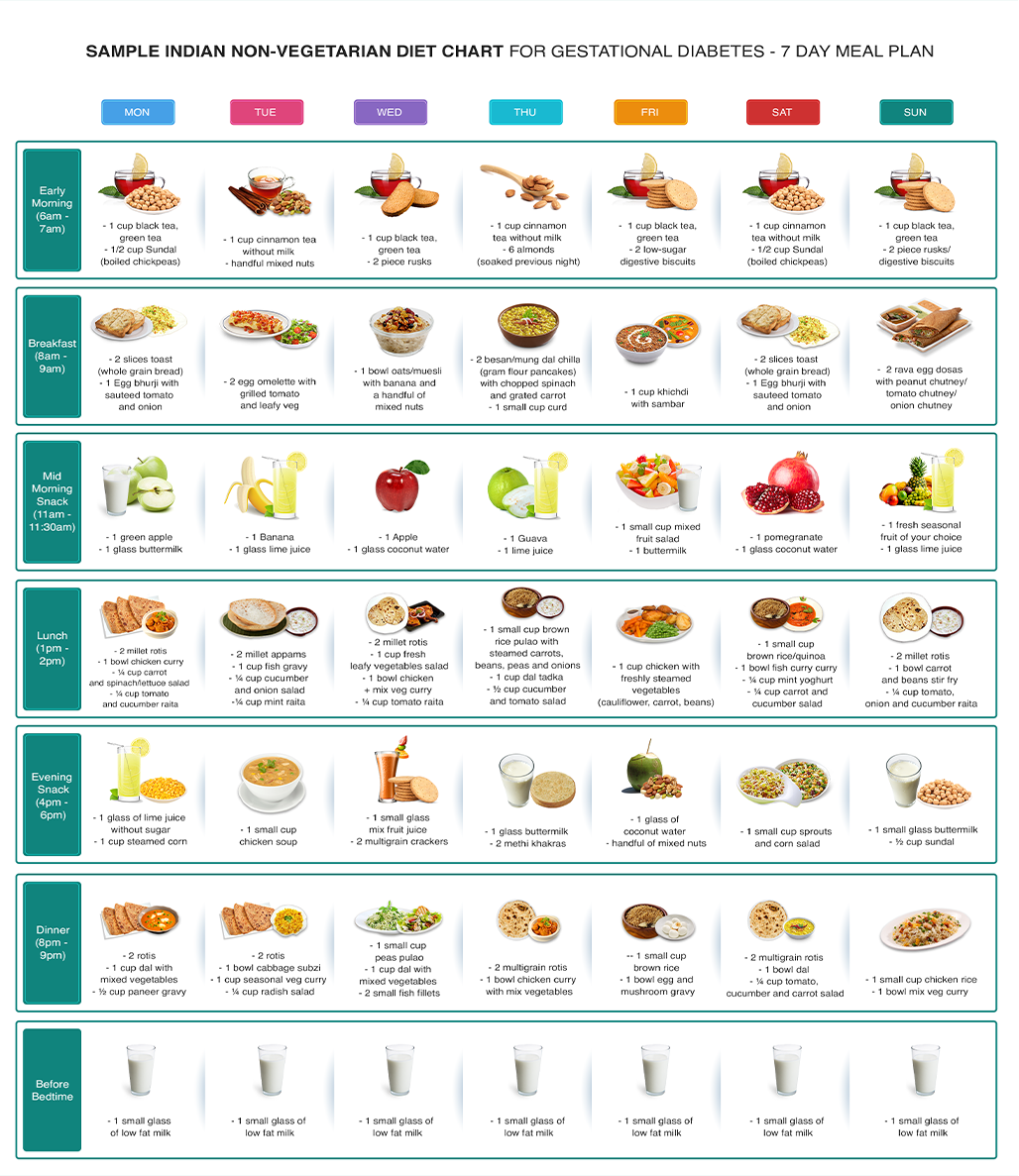 Indian Diet For Gestational Diabetes PharmEasy