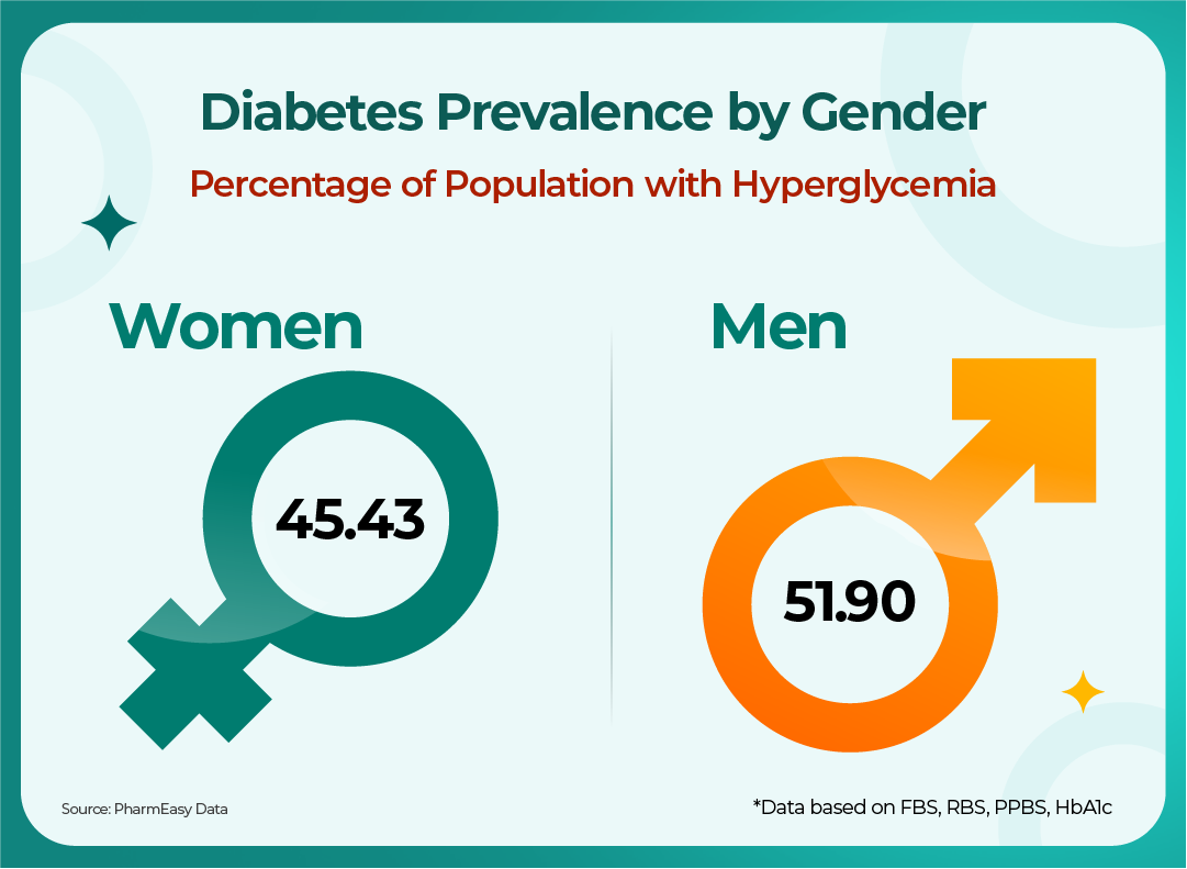 Diabetes Prevalence by Gender