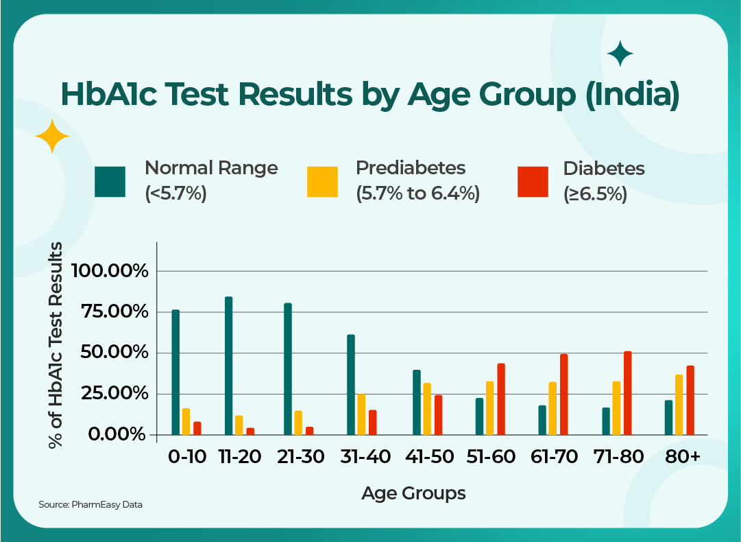 Age-wise distribution of HBa1c test results in India