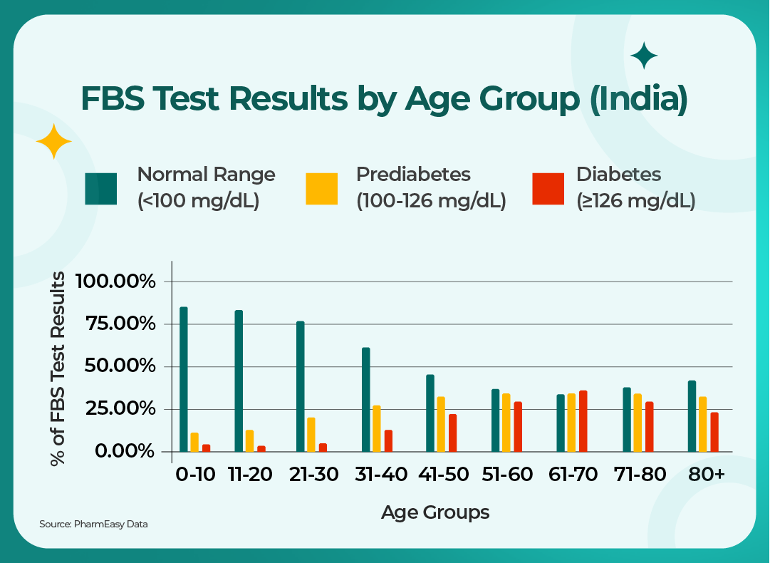 Age-wise distribution of FBS test results in India