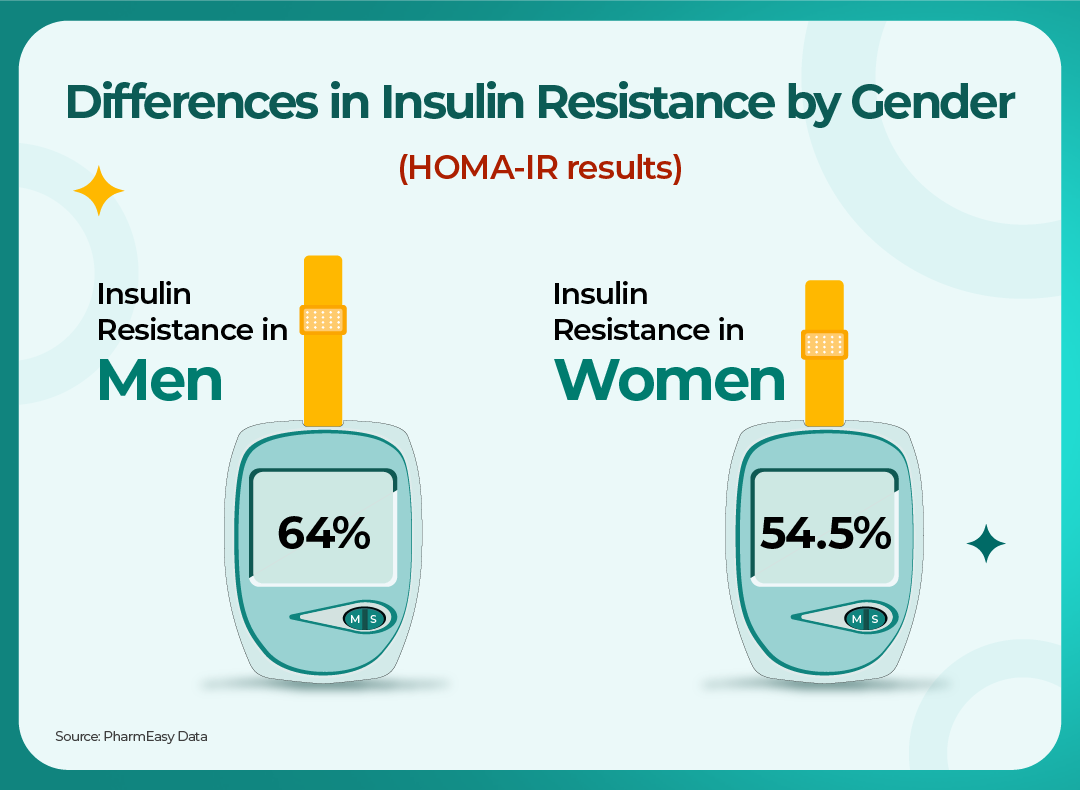 Insulin Prevalence by Gender