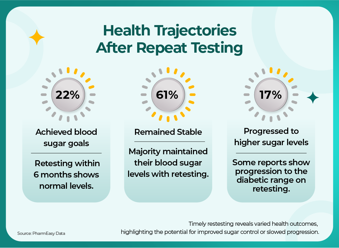 Health Trajectories After Repeat Testing