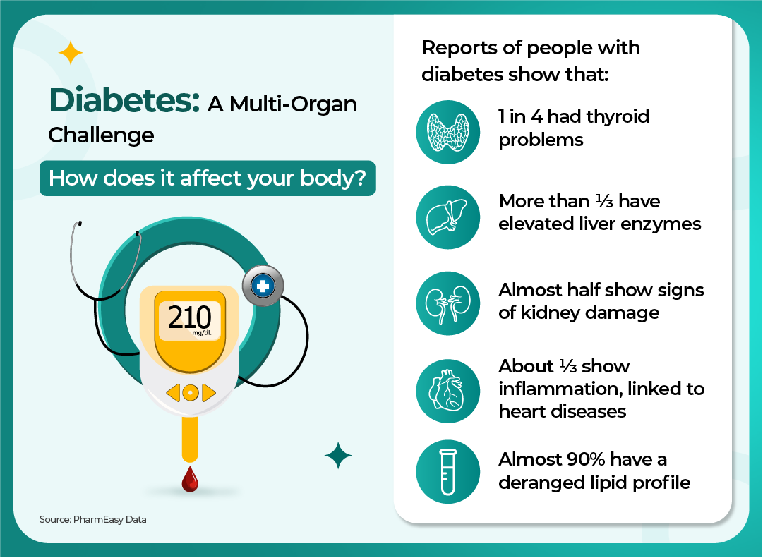 Multi-Organ Impact of Diabetes