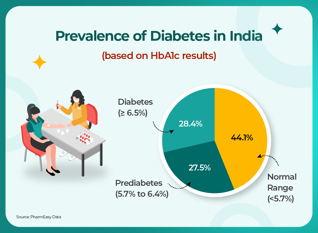 Prevalence of diabetes in India based on HbA1c result