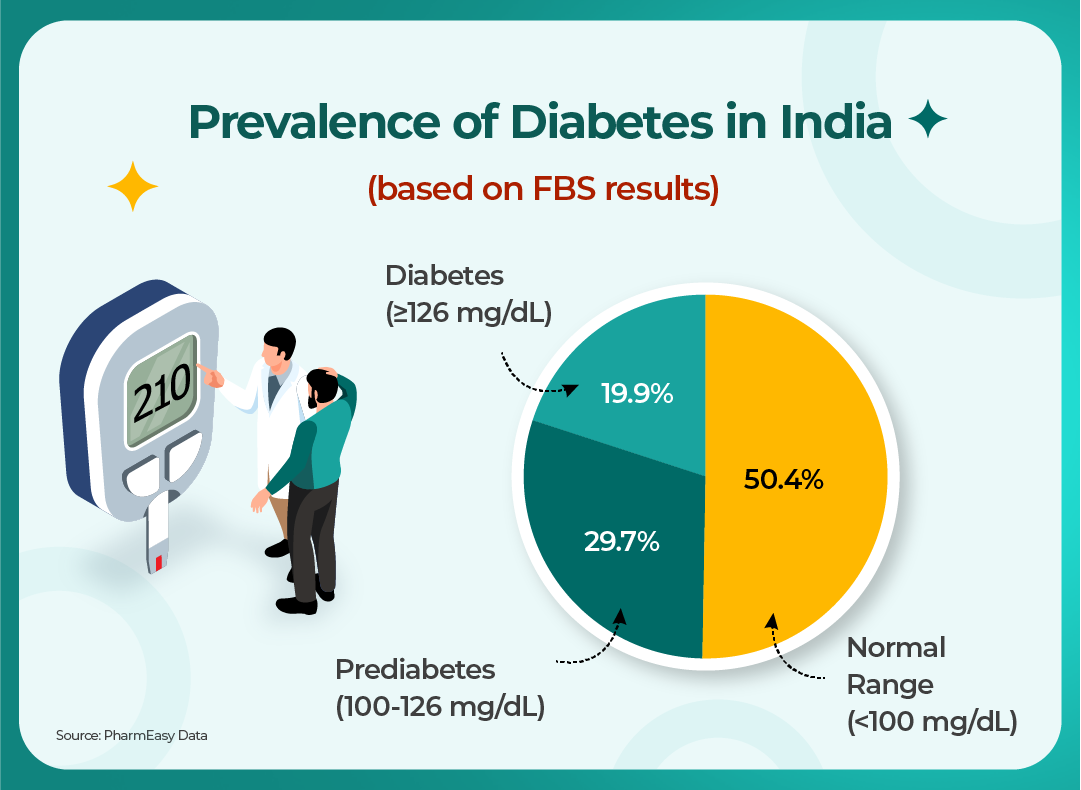 Prevalence of diabetes in India based on FBS result