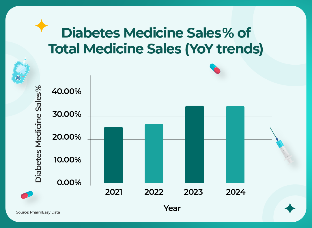 Diabetes Medicine Sales %